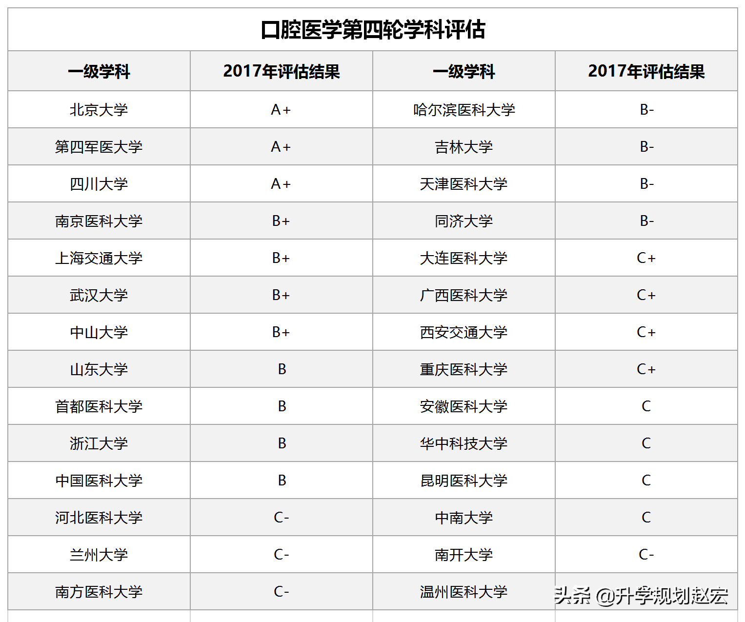 2020年多少分才能報口腔醫學?2019年提檔線最高702分,最低503分