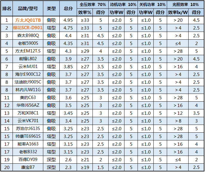 20款油烟机横评，这台太吵必须点名批评