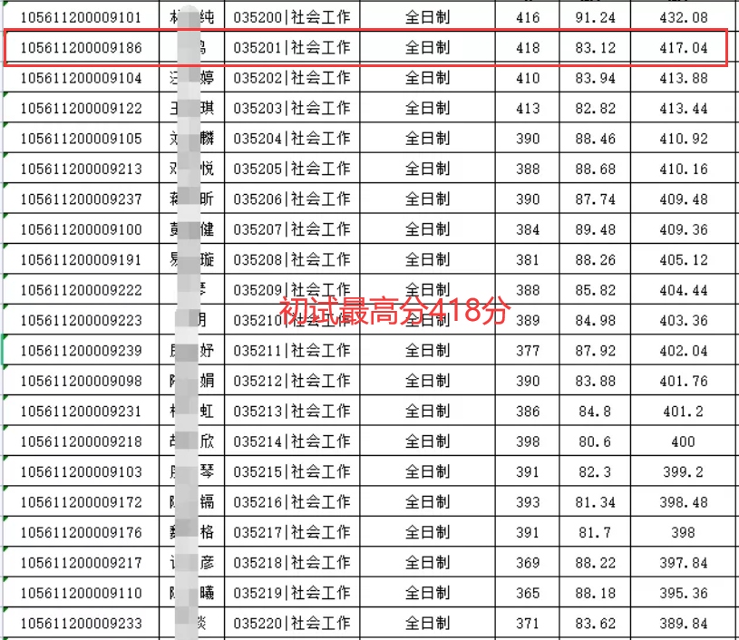 华南理工大学公布拟录取名单，初试最高418分，复试线却一直降