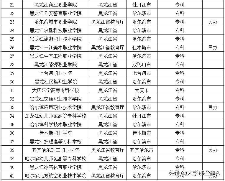 2021年黑龙江省大学排名出炉，前五花落谁家？