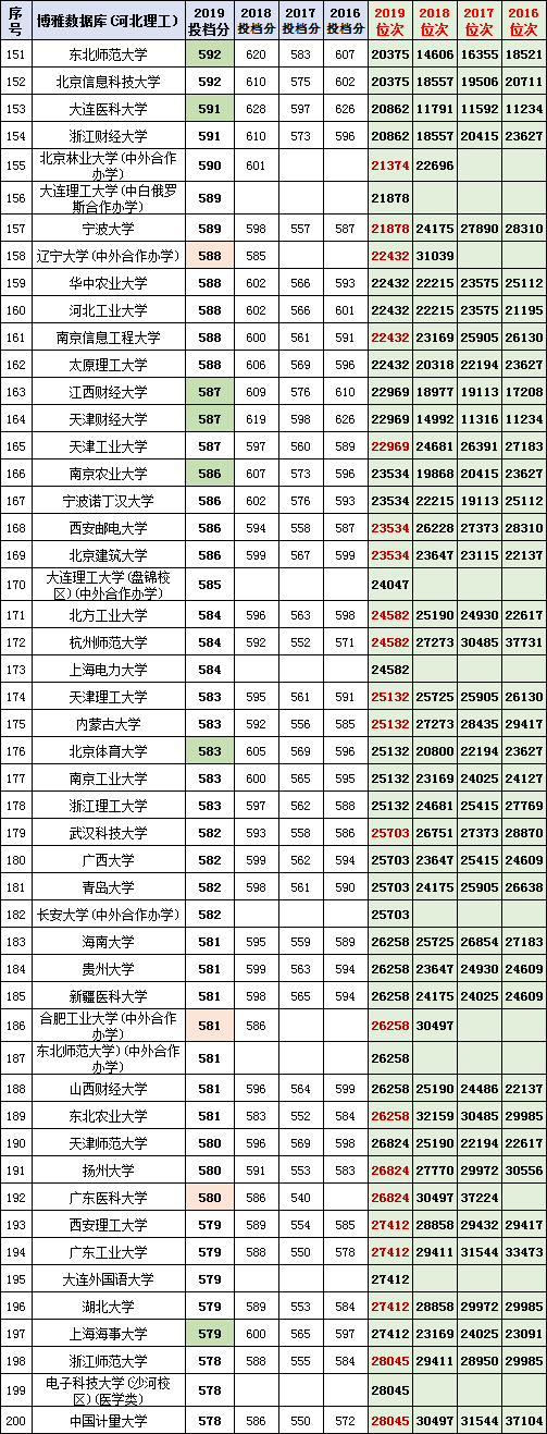 捡漏！河北理工类一本2017-2019年投档分数与位次，复旦大学断档