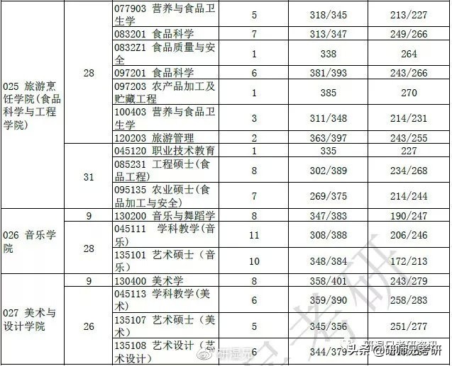 报录比67|扬州大学