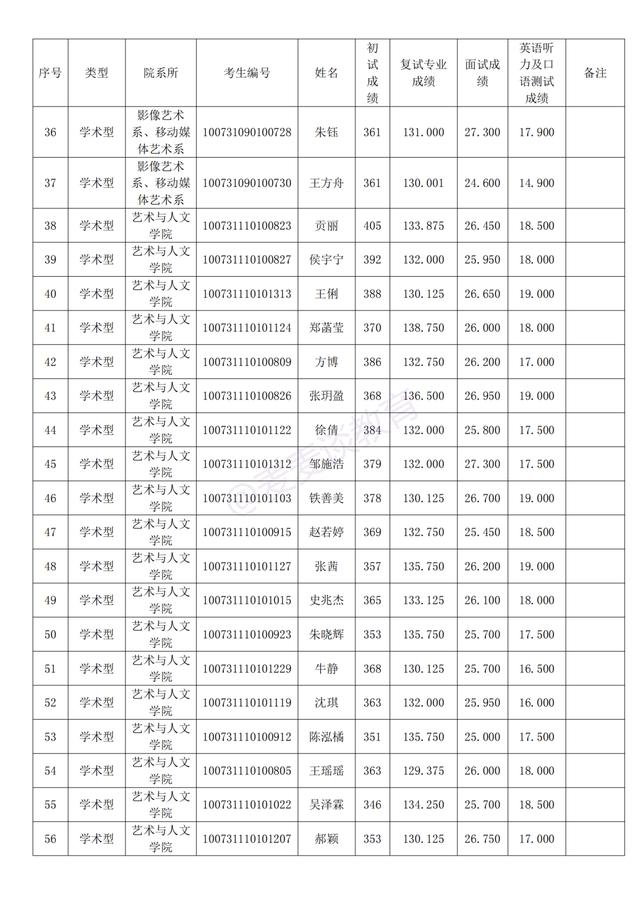 天津美术学院2021年研招拟录取名单公布！附招生计划及复试分数