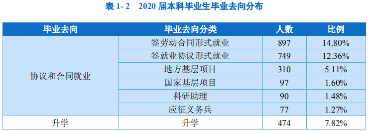 贵州师范大学2020届本科毕业生：就业率85.55%