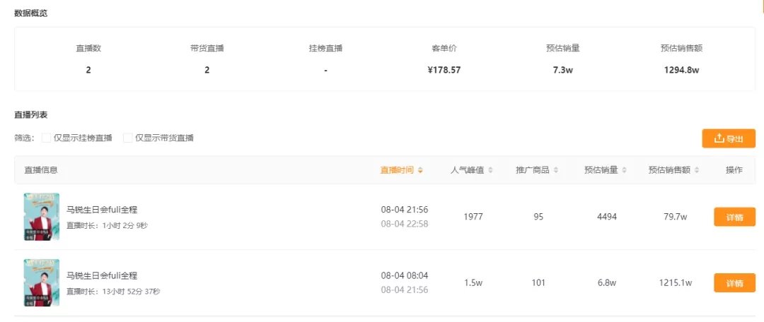 快手榜单 | 单日带货超14亿，辛巴领携多个珠宝品牌集体出圈