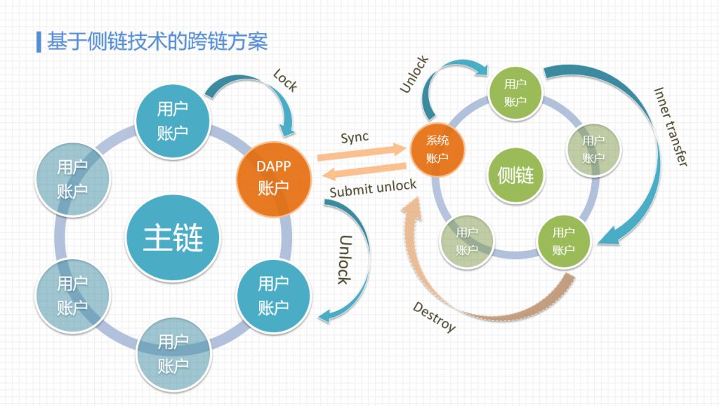 提升区块链运转效率的三大法宝：侧链、分片、有向无环图