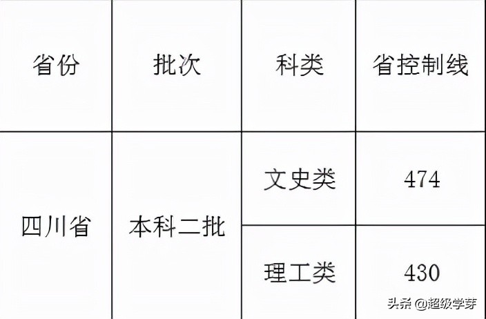 成都的二本大学,成都的二本大学排名及分数线