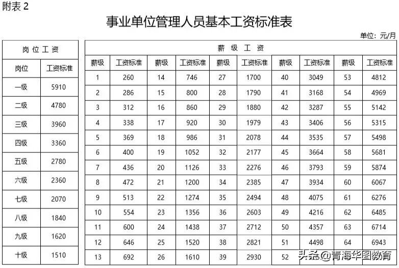 事业单位工资待遇！快收藏