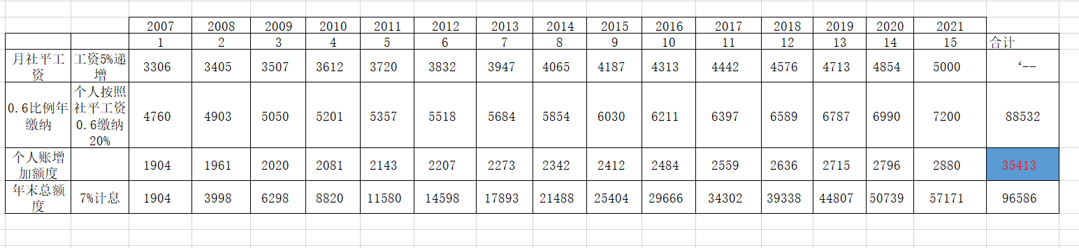 年缴纳7200元，按照60%参保15年，退休后有1000元吗？