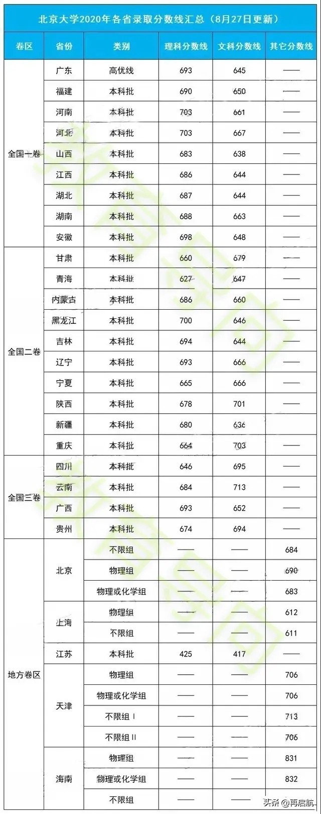 北京大学！2020各省最低录取分数，最新汇总！准高考生可收藏