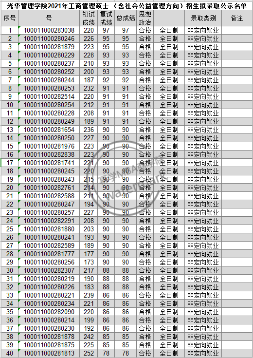 北京大学2021年MBA专业录取名单以及2022年招生简章