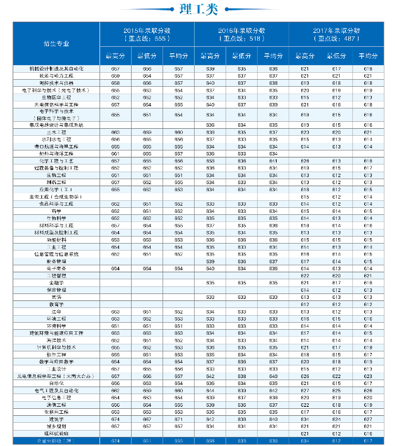 天津大学2015年-2017年全国部分省市录取分数