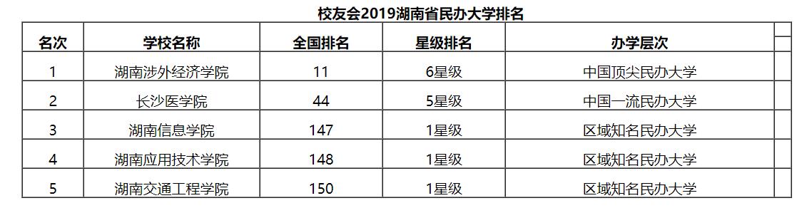 长沙私立学校排名（最新2019湖南省民办大学排名）