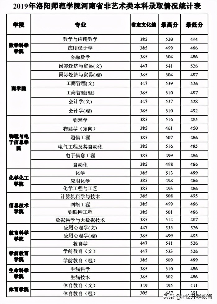 院校情报局丨河南省本科院校分数线、重点学科大揭秘！（9）