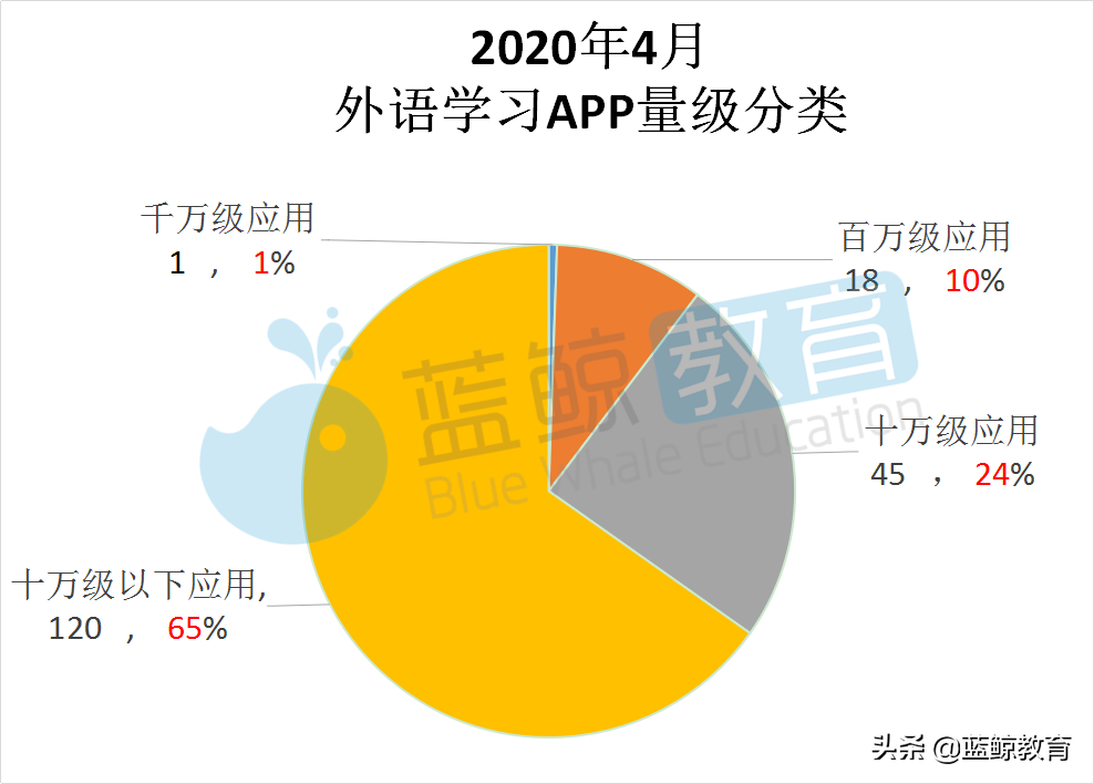 4月外语学习APP排行榜：流利说月活下降，墨墨背单词入围TOP 10
