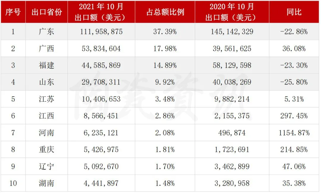 10月江西、河南、重庆瓷砖出口增幅超200%!瓷砖出口总额下滑13%