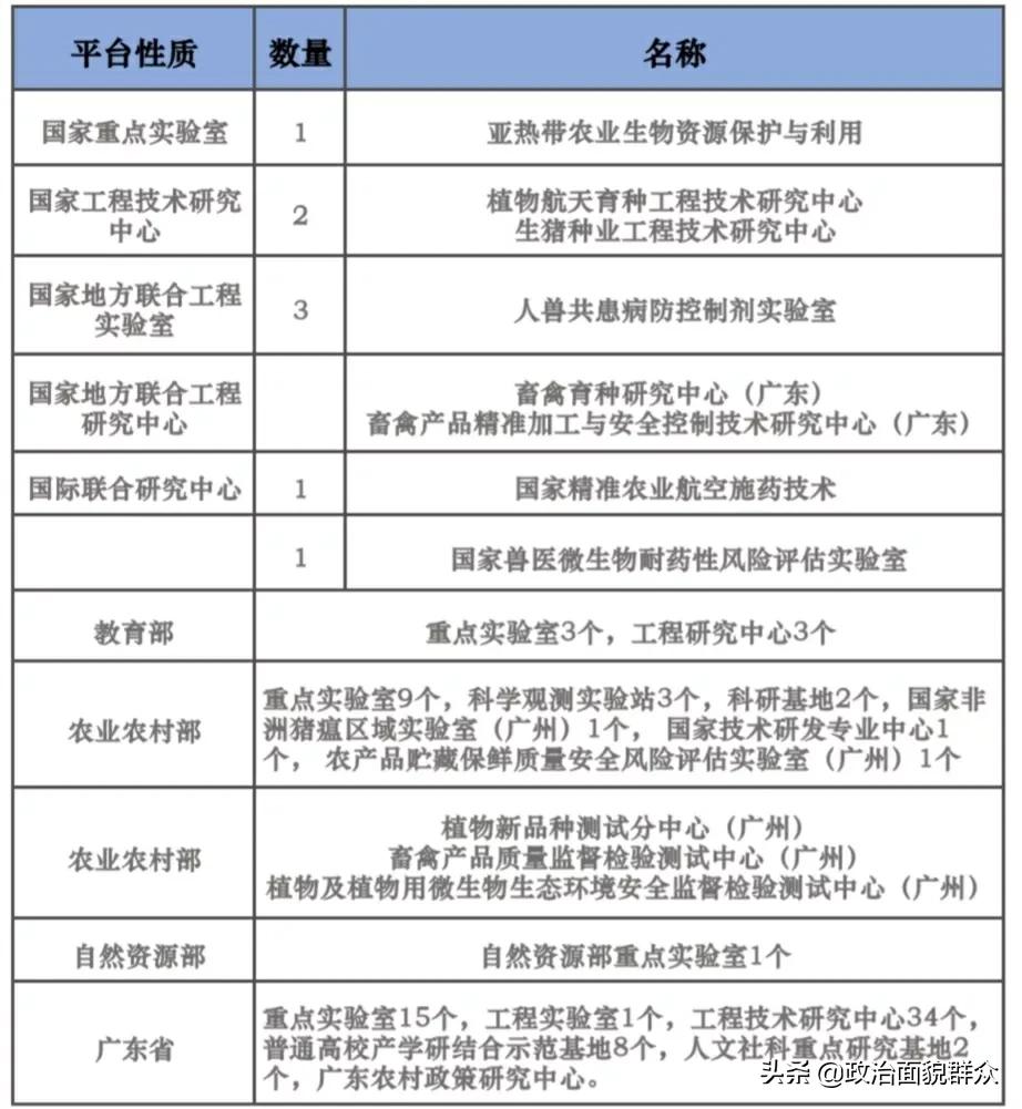 下一轮双一流热点高校：华南农业大学学科建设及录取就业分享