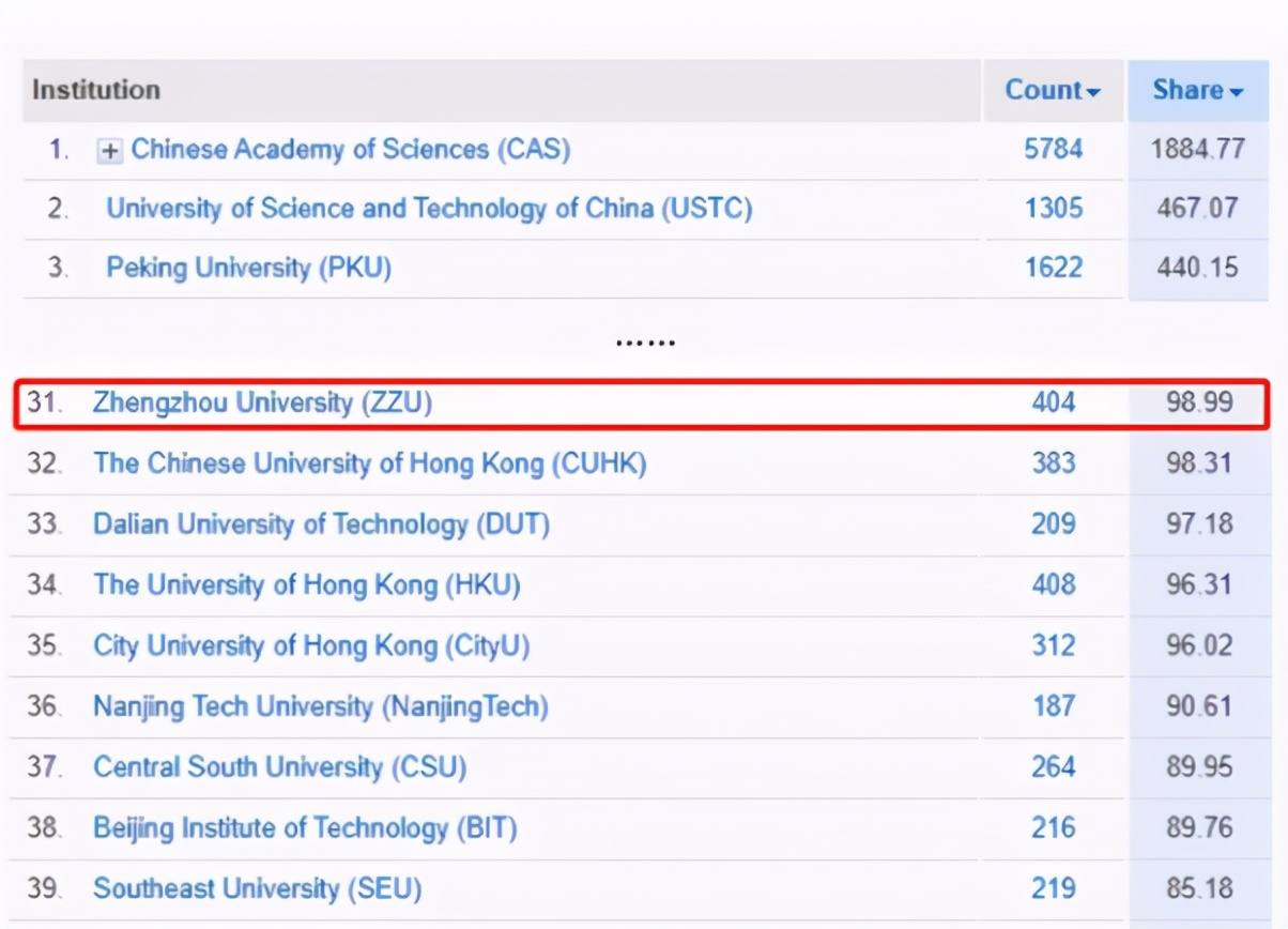 最新一期大学学术排名公示，郑州大学实力抢眼，位居全国前列