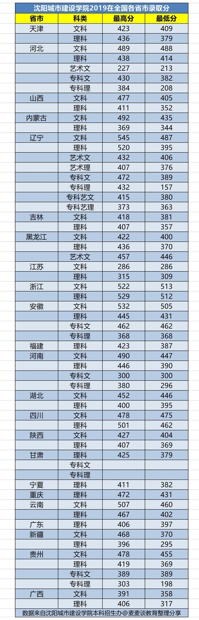 沈阳城市建设学院2018-2020年在全国各招生省市各批次录取分数线