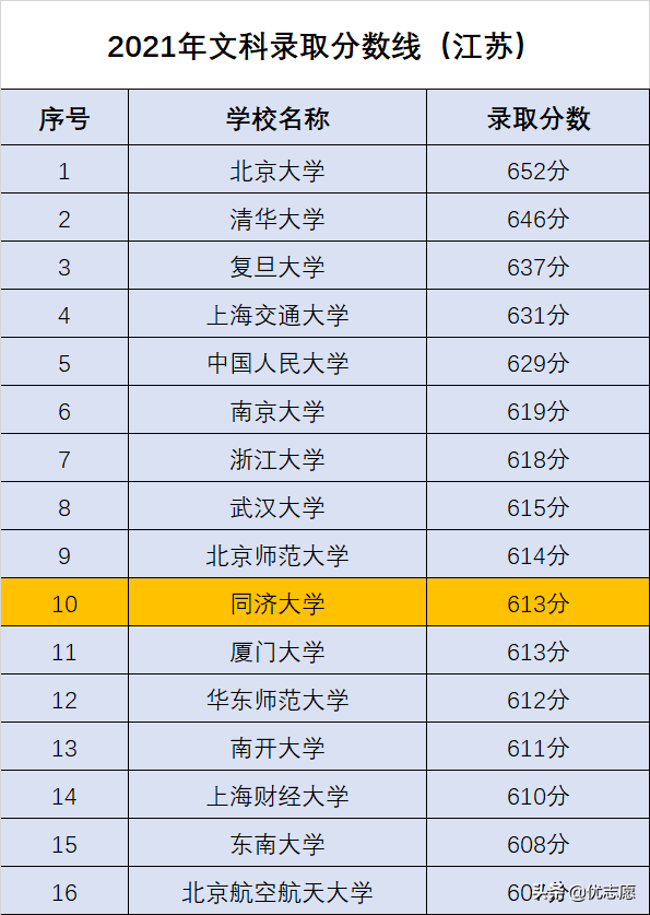 同济文科异军突起，理工科更加强势，继续巩固知名综合性大学地位