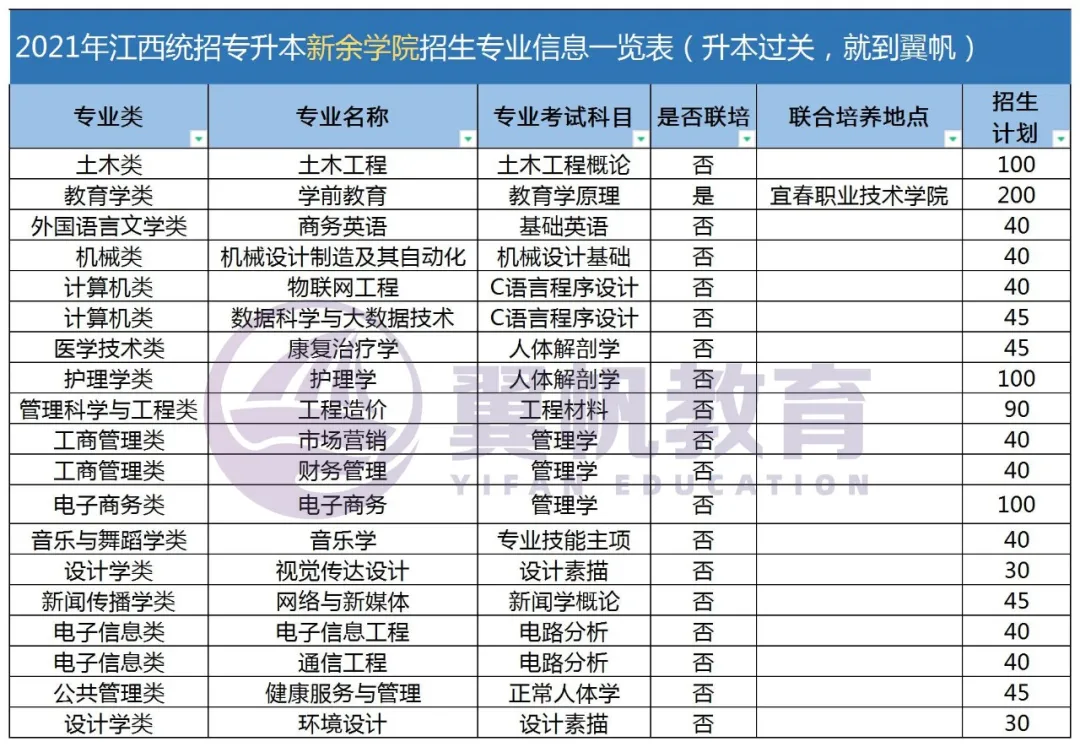 江西专升本招生院校有哪些？2022年会如何？