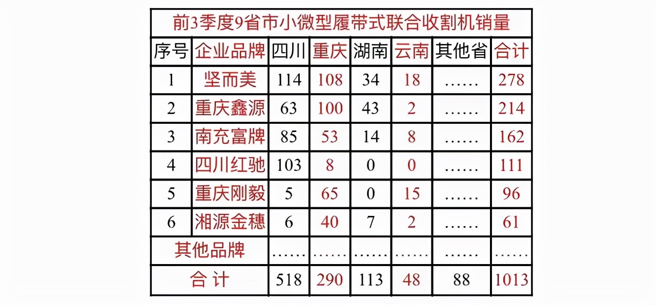 9省市履帶全喂入聯(lián)合收割機10大品牌銷量及市場特點