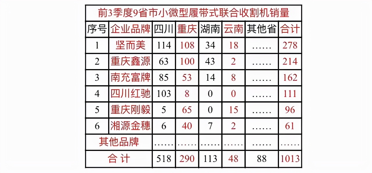 9省市履带全喂入联合收割机10大品牌销量及市场特点