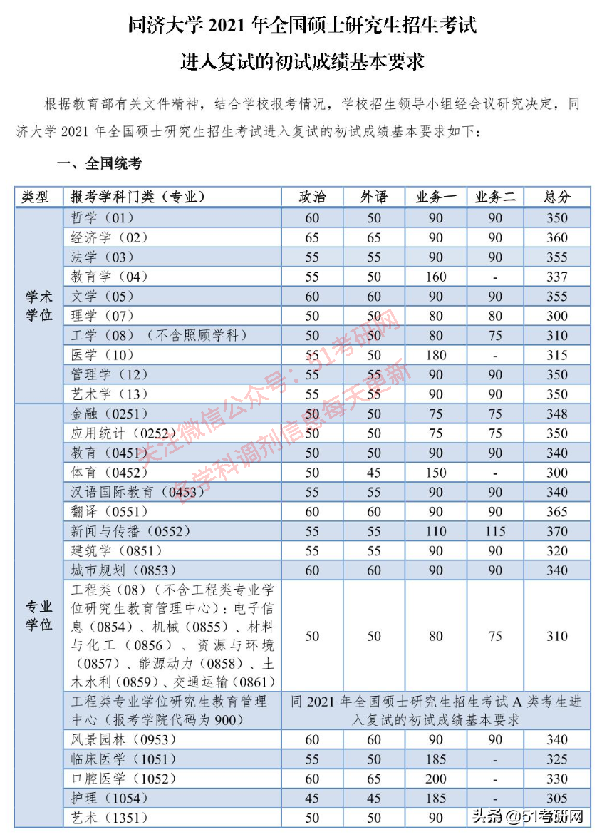 24所院校复试线已经公布！快看你过线了吗？来看复试调剂时间表