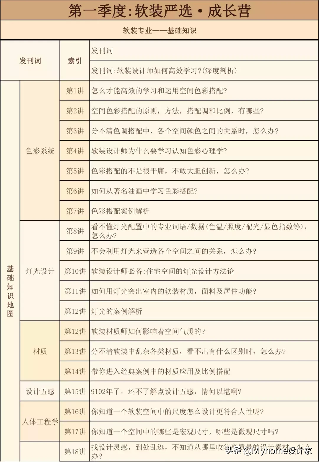 4大方向8大专业，带你系统学习软装知识体系