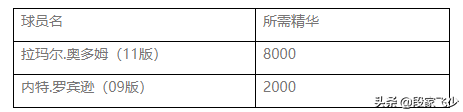 nba2kol2有哪些大区(2kol，7月30号地震级更新，06德国战车来袭，自带五个天赋技能)