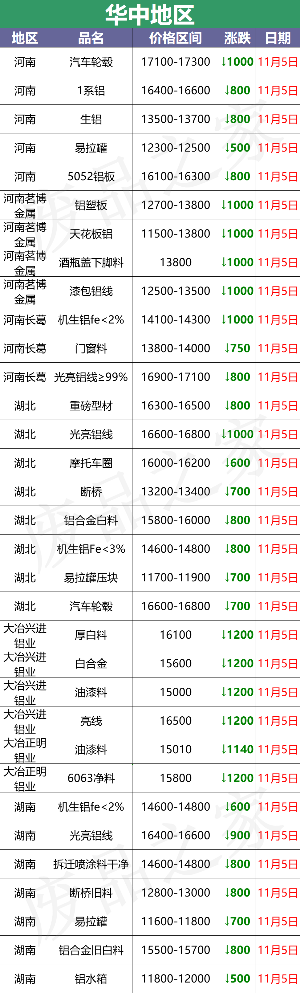 最新11月5日全国铝业厂家收购价（附价格表）