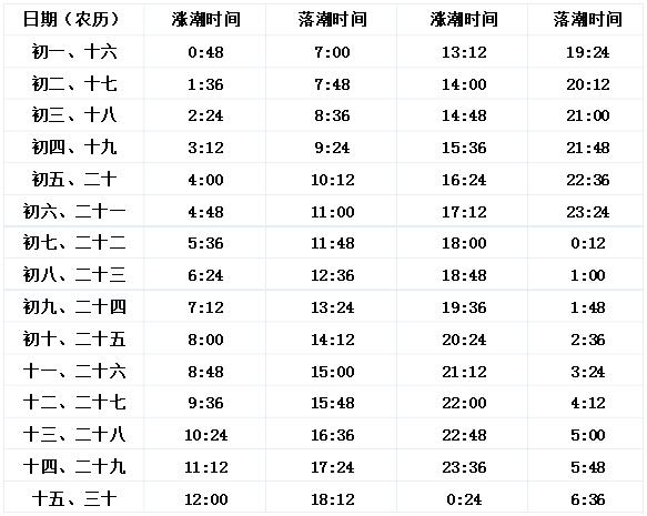 潮汐表潮高多少适合赶海，教你如何看懂赶海潮汐时间表-第3张图片