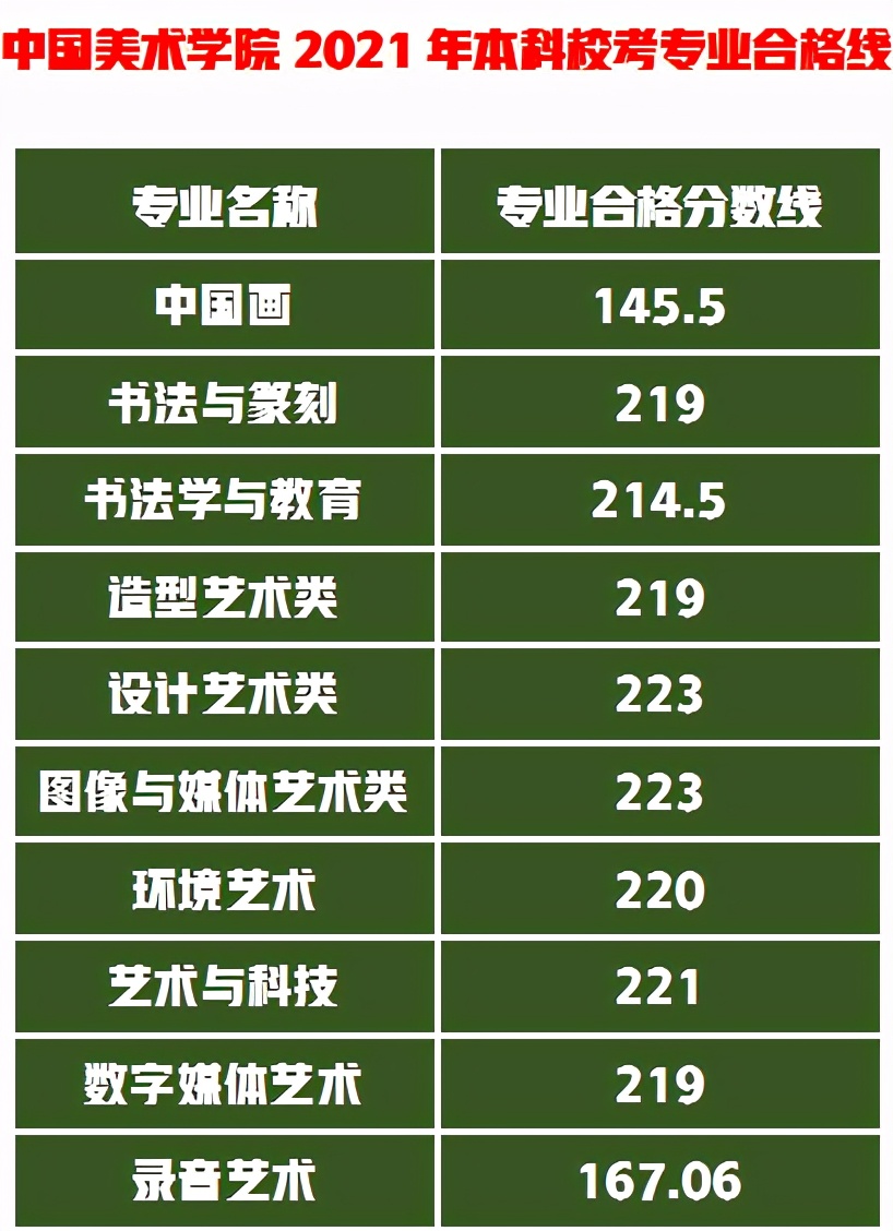 中国美术学院校考合格线发布，校考223分文化需多少分才能录取？