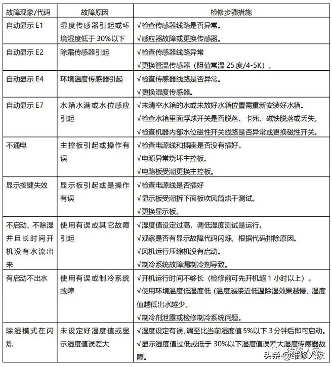 厦门家用除湿机原理及维修培训