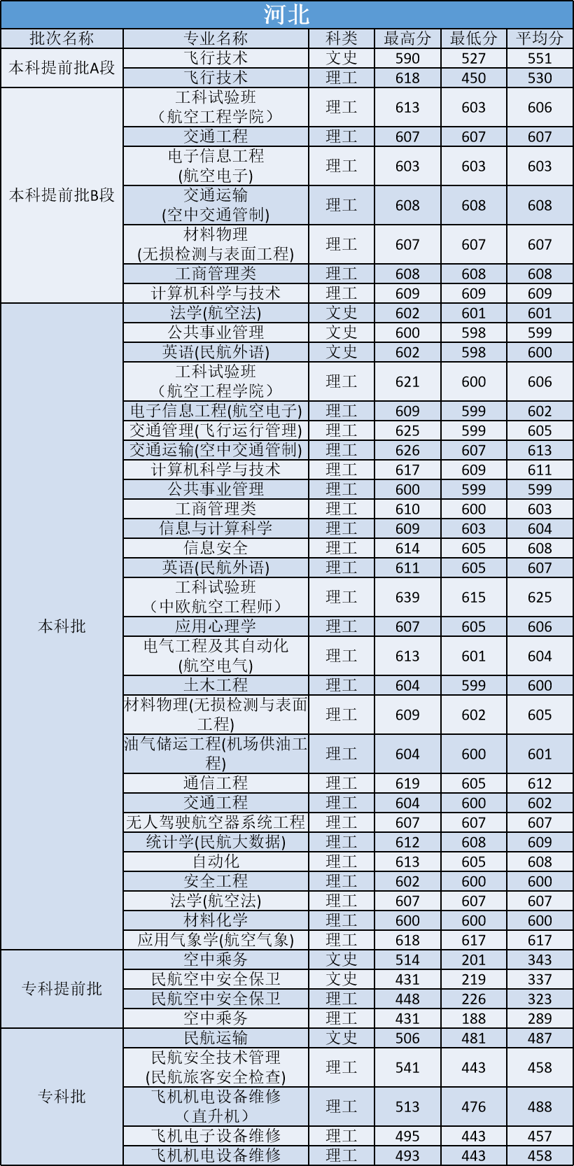 多少分能上中国民航大学？他是所怎样的大学？今天就来告诉你