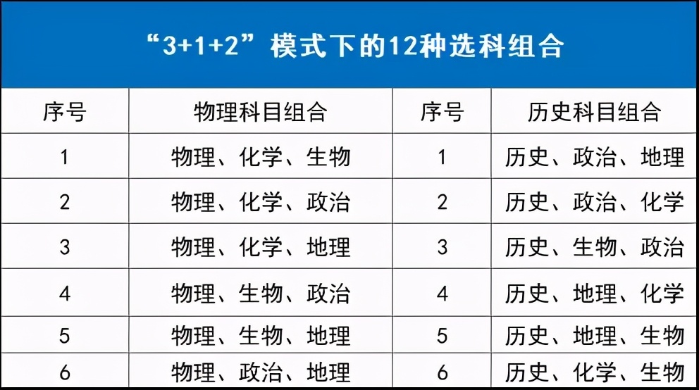 「2021新高考」新高考究竟“新”在哪？详解新高考“3+1+2”模式