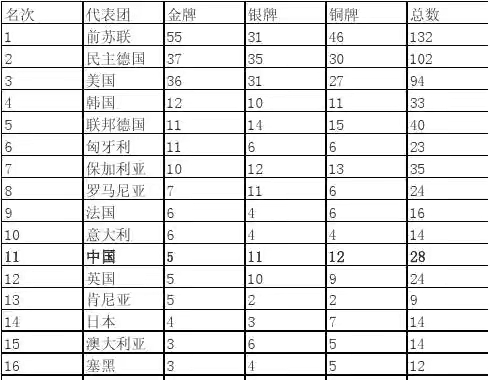 上届奥运会冠军有哪些(请收藏：历届奥运会金牌榜（完整版）)