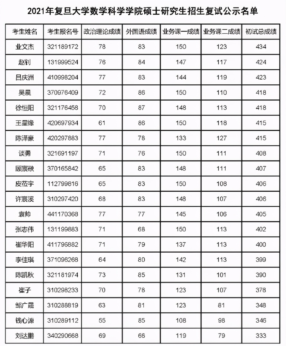 39所985高校录取名单汇总，速看