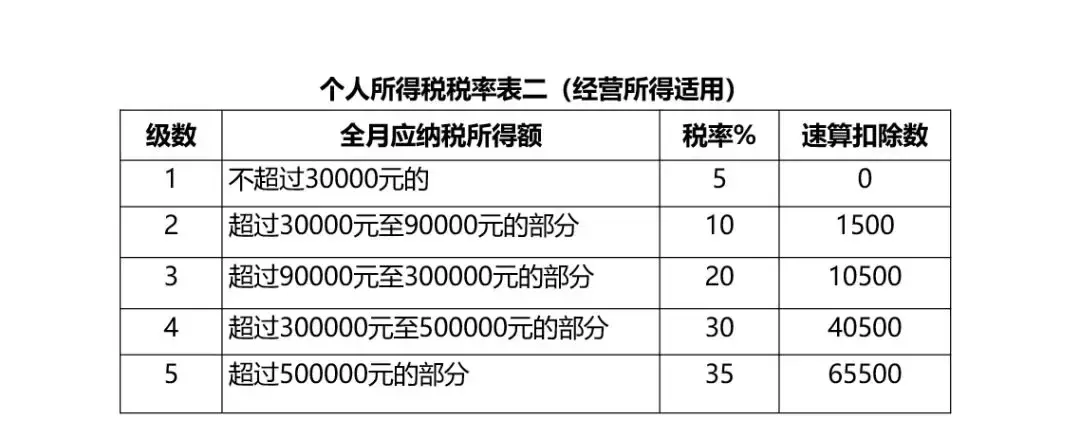 收藏：个人所得税税率、预扣率大全