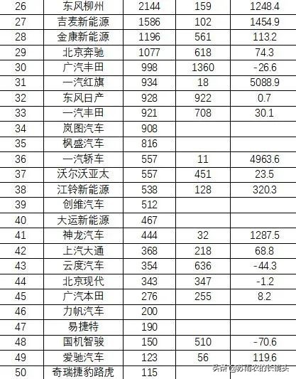 9月国产新能源乘用车销量排名：小鹏P7超越理想ONE