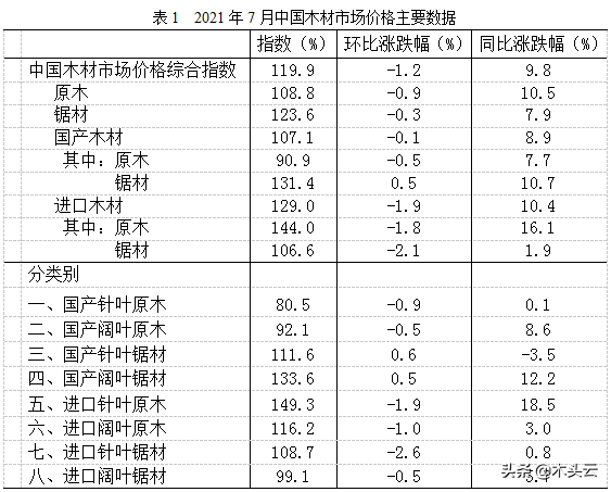 2021年7月中国木材市场价格指数（TPI）报告