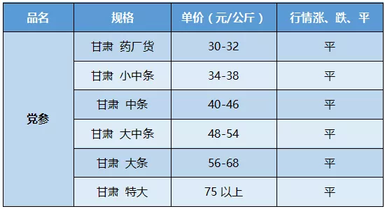 地产药材价格行情报道：黄芪、党参、木香、五倍子 12.28（早报）