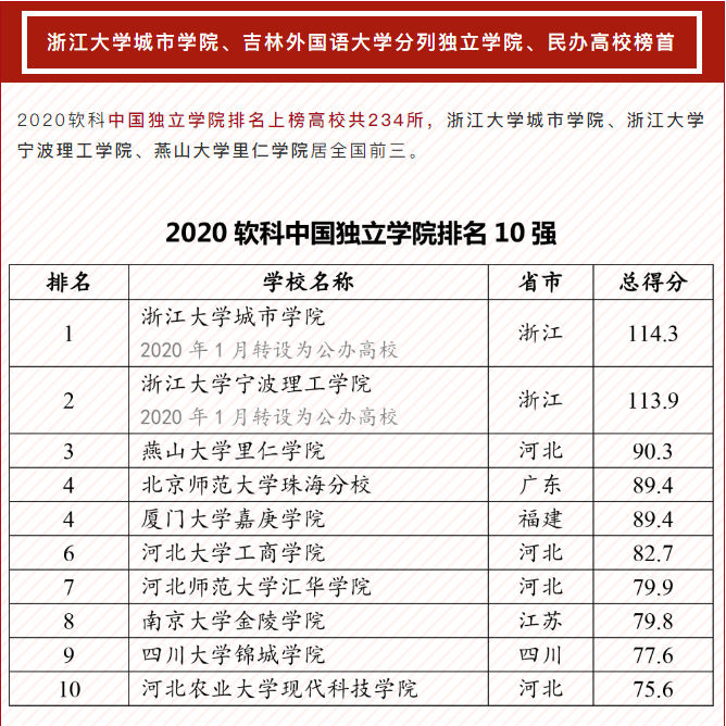 中国独立学院排名10强，河北4所学校上榜