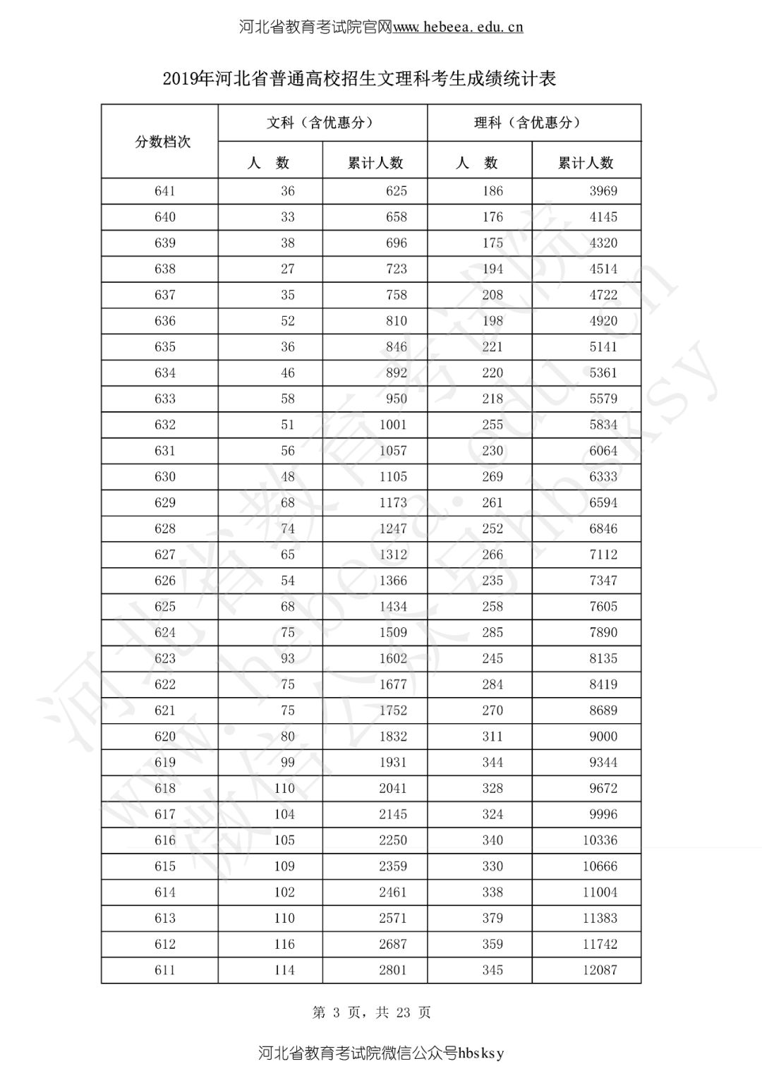 河北省2019高考成绩一分一分段表来啦