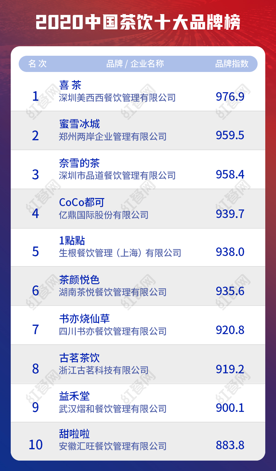 中国奶茶三巨头：一个估值600亿，一个开出1.5万家店，一个要上市