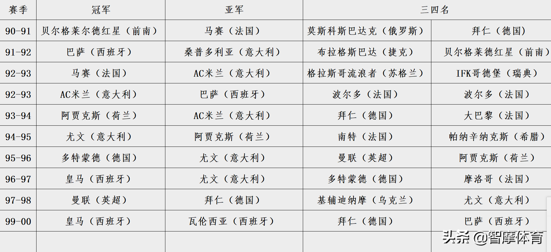 英超跟西甲拿欧冠哪个多(根据历史欧冠战绩，五大联赛实力排行：西英意德法)