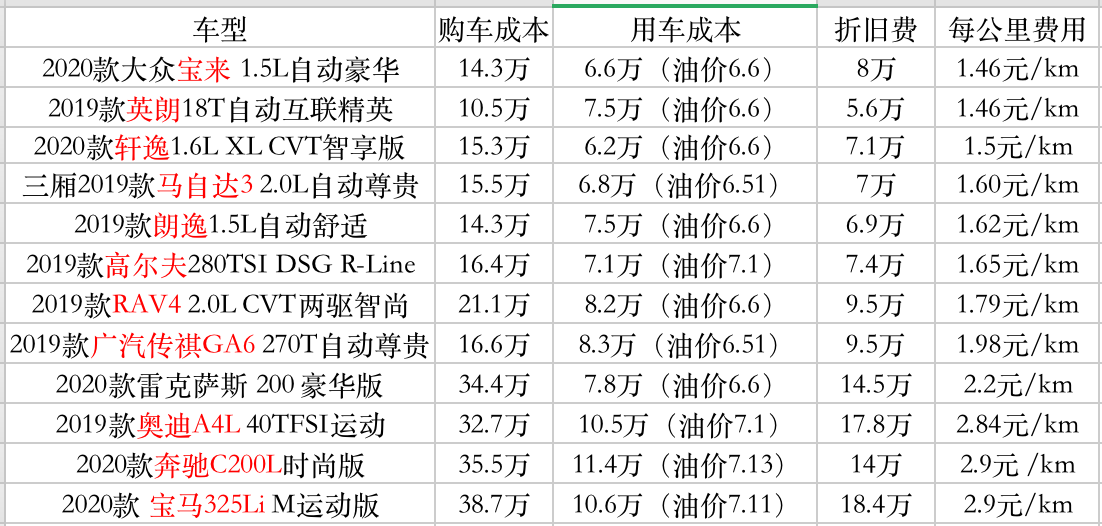 奥迪A5售价揭秘：用车成本高达3万一年，性价比如何？