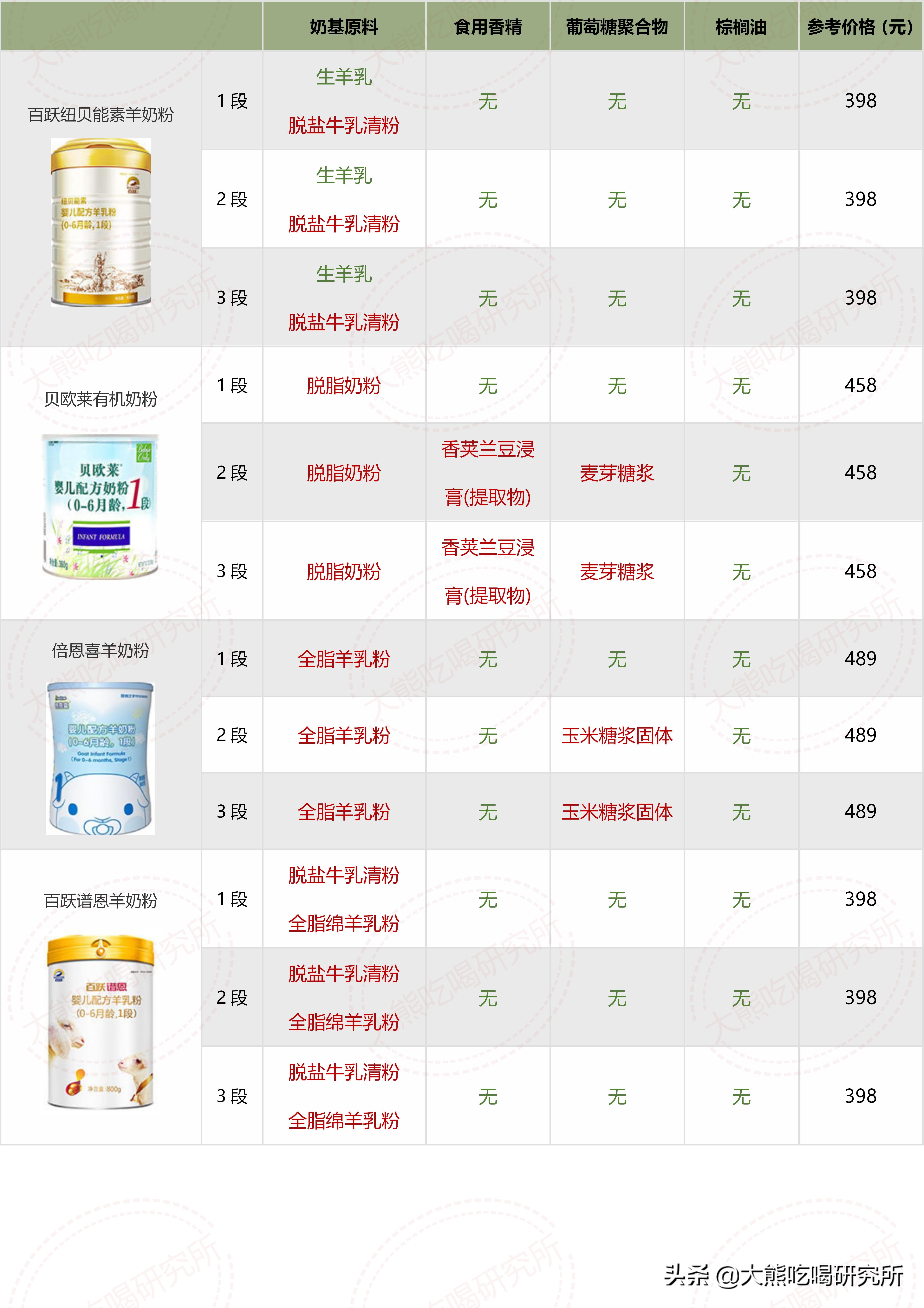大牌奶粉成分一定更好？我研究了546张配方，帮你避开这4大坑