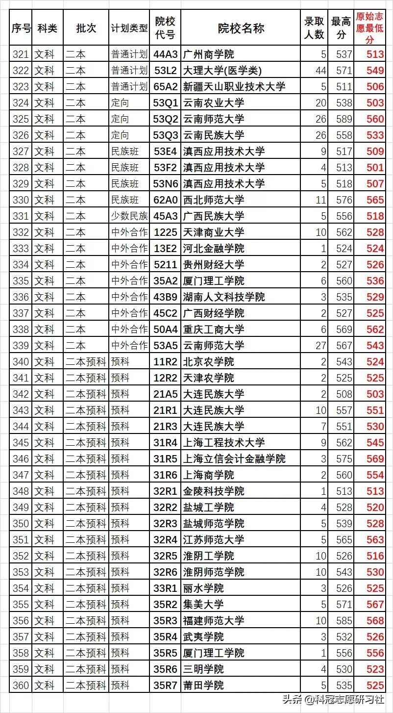 云南高考：汇总二本3次录取日报！全网独家同步解读录取进度