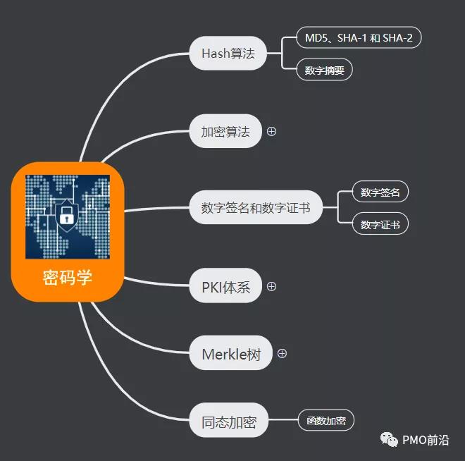 你应该掌握的区块链知识图谱